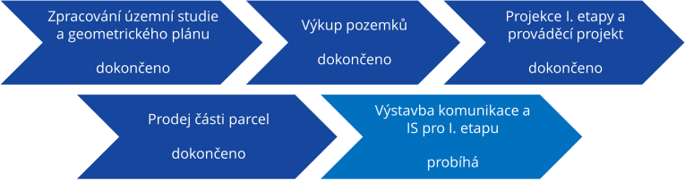 Aktuální stav